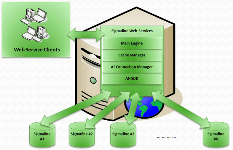 Figure 1805: Web Service internal architecture