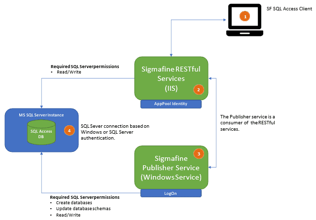 Figure 1191: Sigmafine SQL Access Architectural Components
