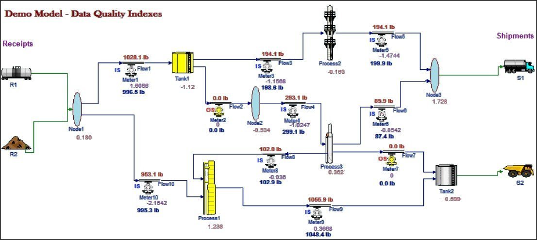 Figure 225: Demo Model - Data Quality Indexes