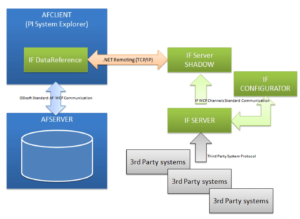 Figure 1547: Integration Framework Data Reference architecture