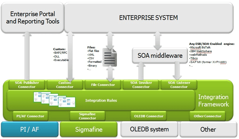 Figure 1456: Integration Framework General Architecture
