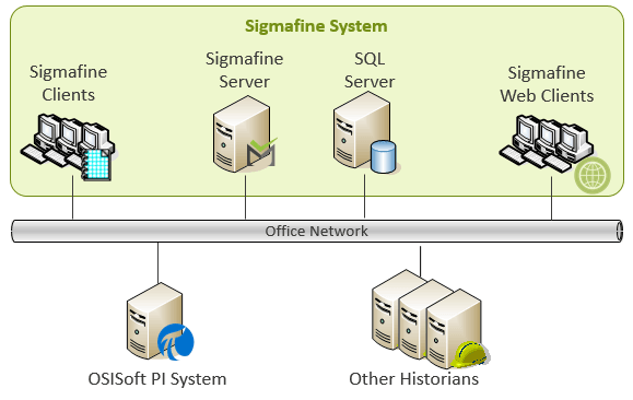 Figure 1: Sigmafine Server Architecture Diagram
