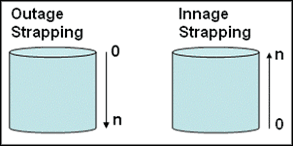 Figure 588: Outage and Innage Strapping diagram