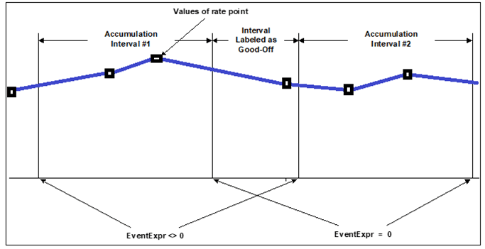 Figure 515: Values of Rate Point